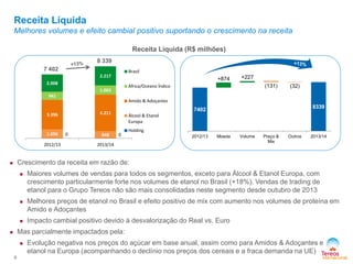 0 01.056 848
3.396 4.211
941
1.063
2.008
2.217
2012/13 2013/14
Brasil
África/Oceano Índico
Amido & Adoçantes
Álcool & Etanol
Europa
Holding
Receita Líquida
Melhores volumes e efeito cambial positivo suportando o crescimento na receita
6
Receita Líquida (R$ milhões)
 Crescimento da receita em razão de:
 Maiores volumes de vendas para todos os segmentos, exceto para Álcool & Etanol Europa, com
crescimento particularmente forte nos volumes de etanol no Brasil (+18%). Vendas de trading de
etanol para o Grupo Tereos não são mais consolidadas neste segmento desde outubro de 2013
 Melhores preços de etanol no Brasil e efeito positivo de mix com aumento nos volumes de proteína em
Amido e Adoçantes
 Impacto cambial positivo devido à desvalorização do Real vs. Euro
 Mas parcialmente impactados pela:
 Evolução negativa nos preços do açúcar em base anual, assim como para Amidos & Adoçantes e
etanol na Europa (acompanhando o declínio nos preços dos cereais e a fraca demanda na UE)
7 402
8 339
7402
8339
+874 +227
(131) (32)
2012/13 Moeda Volume Preço &
Mix
Outros 2013/14
 