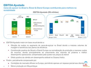 EBITDA Ajustado
Cana-de-açúcar no Brasil e Álcool & Etanol Europa contribuindo para melhora na
rentabilidade
8
 EBITDA Ajustado maior em base anual devido a:
 Diluição de custos no segmento de cana-de-açúcar no Brasil devido a maiores volumes de
moagem e benefícios dos planos de eficiência
 Contribuição positiva de Álcool e Etanol Europa na normalização da produção e menores custos
de insumos, devido principalmente ao crescimento dos volumes de proteína e melhor
desempenho operacional, compensados pela queda nos preços do etanol
 Efeito positivo de câmbio em desempenho estável no Oceano Índico
 Porém, parcialmente compensado por:
 Condições de mercado difíceis na Europa, permitindo apenas um repasse parcial aos clientes
 Menor produção em Moçambique
EBITDA Ajustado (R$ milhões)
Margem 11,5%Margem 10,6%
786
962
-9 -9
28 75
205
193
190 184
373
518
2012/13 2013/14
Brasil
África/Oceano
Índico
Amido & Adoçantes
Álcool & Etanol
Europa
786
962
+146
(5) (12)
+48
(0)
2012/13 Brasil África/OI A&A A&E
Europa
Holding 2013/14
 