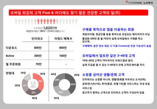 노티투미
모바일 최강의 고객 Pool & 어디에도 찾기 힘든 건강한 고객의 질(質)
구매를 목적으로 앱을 이용하는 회원
게임아이템, 현금인출 등을 목적으로 유입되는 체리피커가 아님
활성화 300만 중 월 70만이 실제 모바일에서 구매를 하고
있으며,
구매혜택, 알찬 정보 제공 시 이용 Context상 반응 가능성이 높음
모바일에서 알토란 같은 3~40대 고객
10대~20대 고객이 70%까지인 리워드앱과 달리,
실제 지갑을 열 수 있는 3~40대가 전체 고객의 60%를 차지
쇼핑를 넘어선 생활/문화 고객
인터파크는 쇼핑뿐 아니라, 생활/문화를 아우르는 도서(2위),
공연/콘서트(1위), 투어(항공, 호텔 1위)를 서비스하는 국내 유일
서비스임
광고주가 원하는 고객으로 인터파크 고객이 구성되어 있음
인터파크 리워드 매체 A
800만
300만
70만
800만
100만
-
다운로드
Active
월 주문회원
연령대 30대
40대
20대
10대
42%
33%
29%
20대
30대
40대
 