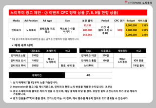 노티투미
노티투미 광고 제안 - ② 이벤트 CPC 정액 상품 (7, 8, 9월 한정 상품)
1. 상기 매체에 7월 8일부터 노출 가능합니다.
2. Impression은 광고 3일 게시기준으로, 인터파크 현재 노티 반응율 적용된 수치입니다. (3.5%)
3. 광고 소재에 따라 클릭은 차이가 있을 수 있으며, 예상 클릭에 미달 될 경우, 보장된 클릭 소진시까지 추가 광고 게재가
가능합니다.
4. 광고 반응율(CTR)이 좋을 경우, 조기소진 가능. 이 경우, 게시 횟수를 채우지 않아도 조기 종료될 수 있습니다
 매체 세부 내역
App. 다운로드 게재위치 비고
인터파크쇼핑 200만
메뉴>
노티투미
인터파크 도서 100만
인터파크 투어 200만 항공, 숙박 등
App. 다운로드 게재위치 비고
인터파크 티켓 200만
메뉴>
노티투미
인터파크 통합 100만 IOS 전용
노티투미 7/8일 출시
게재기간 4주
Media Ad Position Ad type Size 보장 클릭 Period CPC 단가 Budget 서비스율
인터파크 노티투미
컨텐츠형 피드
광고
텍스트 3~5줄
이미지 :
33,333
기간 내
(클릭 소진 시
종료)
30원
1,000,000 233%
100,000 3,000,000 233%
166,666 5,000,000 233%
* 1개 광고주에 대해서 500만원 넘는 금액은 진행하지 않을 예정입니다.
 