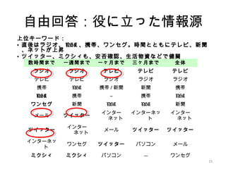 1515
自由回答：役に立った情報源
数時間まで 一週間まで 一ヶ月まで 三ヶ月まで 全体
ラジオ ラジオ テレビ テレビ テレビ
テレビ テレビ ラジオ ラジオ ラジオ
携帯 NHK 携帯 / 新聞 新聞 携帯
NHK 携帯 ― 携帯 NHK
ワンセグ 新聞 NHK NHK 新聞
メール ツイッター
インター
ネット
インターネッ
ト
インター
ネット
ツイッター
インター
ネット
メール ツイッター ツイッター
インターネッ
ト
ワンセグ ツイッター パソコン メール
ミクシィ ミクシィ パソコン ― ワンセグ
上位キーワード：
• 直後はラジオ、 NHK 、携帯、ワンセグ。時間とともにテレビ、新聞
、ネットが上昇
• ツイッター、ミクシィも、安否確認、生活物資などで健闘
 