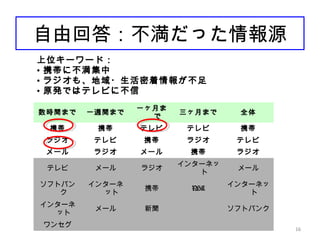 161616
自由回答：不満だった情報源
数時間まで 一週間まで
一ヶ月ま
で
三ヶ月まで 全体
携帯 携帯 テレビ テレビ 携帯
ラジオ テレビ 携帯 ラジオ テレビ
メール ラジオ メール 携帯 ラジオ
テレビ メール ラジオ
インターネッ
ト
メール
ソフトバン
ク
インターネ
ット
携帯 NHK
インターネッ
ト
インターネ
ット
メール 新聞 ソフトバンク
ワンセグ
上位キーワード：
• 携帯に不満集中　
• ラジオも、地域・生活密着情報が不足
• 原発ではテレビに不信
 