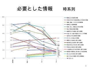 1818
必要とした情報　　時系列
 