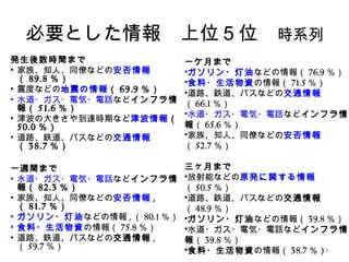 1919
必要とした情報　上位５位　時系列
発生後数時間まで
• 家族、知人、同僚などの安否情報
（ 89.8 ％）
• 震度などの地震の情報（ 69.9 ％）
• 水道・ガス・電気・電話などインフラ情
報（ 51.6 ％）
• 津波の大きさや到達時期など津波情報（
50.0 ％）
• 道路、鉄道、バスなどの交通情報
（ 38.7 ％）
一週間まで
• 水道・ガス・電気・電話などインフラ情
報（ 82.3 ％）
• 家族、知人、同僚などの安否情報 ,
（ 81.7 ％）
• ガソリン・灯油などの情報 , （ 80.1 ％）
• 食料・生活物資の情報（ 75.8 ％）
• 道路、鉄道、バスなどの交通情報 ,
（ 59.7 ％）
一ケ月まで
•ガソリン・灯油などの情報（ 76.9 ％）
•食料・生活物資の情報（ 71.5 ％）
•道路、鉄道、バスなどの交通情報
（ 66.1 ％）
•水道・ガス・電気・電話などインフラ情
報（ 65.6 ％）
•家族、知人、同僚などの安否情報
（ 52.7 ％）
三ヶ月まで
•放射能などの原発に関する情報
（ 50.5 ％）
•道路、鉄道、バスなどの交通情報
（ 48.9 ％）
•ガソリン・灯油などの情報（ 39.8 ％）
•水道・ガス・電気・電話などインフラ情
報（ 39.8 ％）
•食料・生活物資の情報（ 38.7 ％）
 