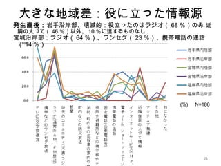 212121
大きな地域差：役に立った情報源
(%) 　 N=186
発生直後：岩手沿岸部、壊滅的：役立ったのはラジオ（ 68 ％）のみ 近
隣の人づて（ 46 ％）以外、 10 ％に達するものなし
宮城沿岸部：ラジオ（ 64 ％）、ワンセグ（ 23 ％）、携帯電話の通話
（ 14 ％）
 
