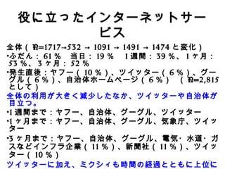 23
23
役に立ったインターネットサー
ビス
全体（ N=1717 532 1091 1491 1474→ → → → と変化）
•ふだん： 61 ％　当日： 19 ％　 1 週間： 39 ％、 1 ヶ月：
53 ％、 3 ヶ月： 52 ％
•発生直後：ヤフー（ 10 ％）、ツイッター（ 6 ％）、グー
グル（ 6 ％）、自治体ホームページ（ 6 ％） （ N=2,815
として）
全体の利用が大きく減少したなか、ツイッターや自治体が
目立つ。
•1 週間まで：ヤフー、自治体、グーグル、ツイッター
•1 ヶ月まで：ヤフー、自治体、グーグル、気象庁、ツイッ
ター
•3 ヶ月まで：ヤフー、自治体、グーグル、電気・水道・ガ
スなどインフラ企業（ 11 ％）、新聞社（ 11 ％）、ツイッ
ター（ 10 ％）
ツイッターに加え、ミクシィも時間の経過とともに上位に
 