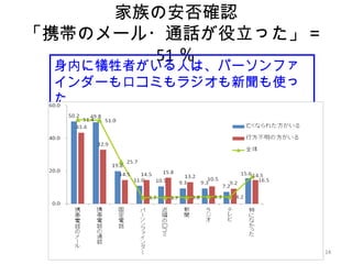 2424
家族の安否確認
「携帯のメール・通話が役立った」＝
51 ％
身内に犠牲者がいる人は、パーソンファ
インダーも口コミもラジオも新聞も使っ
た
 