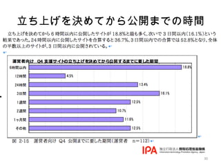 30
立ち上げを決めてから公開までの時間
 