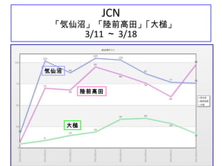 39
JCN
「気仙沼」「陸前高田」｢大槌」
3/11 ～ 3/18
気仙沼
陸前高田
大槌
 