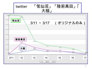 41
twitter 　「気仙沼」「陸前高田」｢
大槌」
気仙沼
陸前高田
大槌
3/11 12 13 14 15 16 17
3/11 ～ 3/17 　（オリジナルのみ）
 