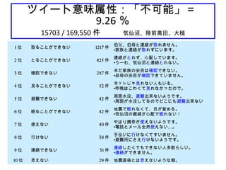 43
ツイート意味属性：「不可能」＝
9.26 ％
15703 / 169,550 件　　気仙沼、陸前高田、大槌
1 位 取ることができない      1217 件
伯父、伯母と連絡が取れません。
•家族と連絡が取れずにいます。　
2 位 とることができない      825 件
連絡がとれず、心配しています。
•うーむ、気仙沼と連絡とれない。
3 位 確認できない      287 件
未だ家族の安否は確認できない。
•叔母の安否が確認できていません。
4 位 見ることができない      52 件
ネットじゃ見れない人もいる。
•昨晩はこわくて見れなかったので。
5 位 避難できない      42 件
周囲水没、避難出来ないようです。
•周囲が水没してるのでどこにも避難出来ない
6 位 眠ることができない      42 件
地震で眠れなくて、目が覚める。
•気仙沼の親戚が心配で眠れない！
7 位 使えない      40 件
やはり携帯が使えないようです。
•電話とメール全然使えない…。
8 位 行けない      38 件
手伝いに行けなくてすいません。
•避難所にさえ行けないようです。
9 位 連絡できない      31 件
連絡したくてもできない人多数らしい。
•連絡ができません。
10 位 思えない      29 件 地震直後とは思えないような朝。
 