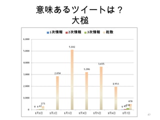 47
意味あるツイートは？
大槌
 