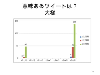 48
意味あるツイートは？
大槌
 