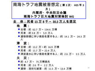 59
南海トラフ地震被害想定（第 2 次・ H25 年 3
月）
内閣府・中央防災会議
南海トラフ巨大地震対策検討 WG
全　体：死者 15 万 8 千～ 30.5 万人を想定
　地　震：
全壊：約 62.7 万～ 134.6 万棟
死者：約 3.8 万～ 5.9 万人
建物倒壊に伴い救助を要する人：約 14.1 万～ 24.3 万
人
　津　波：
全壊：約 13.2 万～約 16.9 万棟
死者：約 11.7 万～ 22.4 万人
津波浸水に伴い救助を要する人：約 2.6 万～ 3.5 万人
　火　災：
約 4.7 万～ 75 万棟焼失
死者：約 2.6 千～ 2.2 万人
建物：液状化被害：約 11.5 万～ 13.4 万棟
 