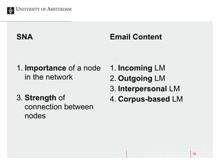 18
SNA
!
!
1. Importance of a node
in the network
!
3. Strength of
connection between
nodes
!
!
!
Email Content
!
!
1. Incoming LM
2. Outgoing LM
3. Interpersonal LM
4. Corpus-based LM
 