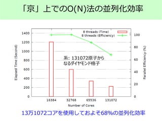 「京」上でのO(N)法の並列化効率
13万1072コアを使用しておよそ68％の並列化効率
系: 131072原子から
なるダイヤモンド格子
 
