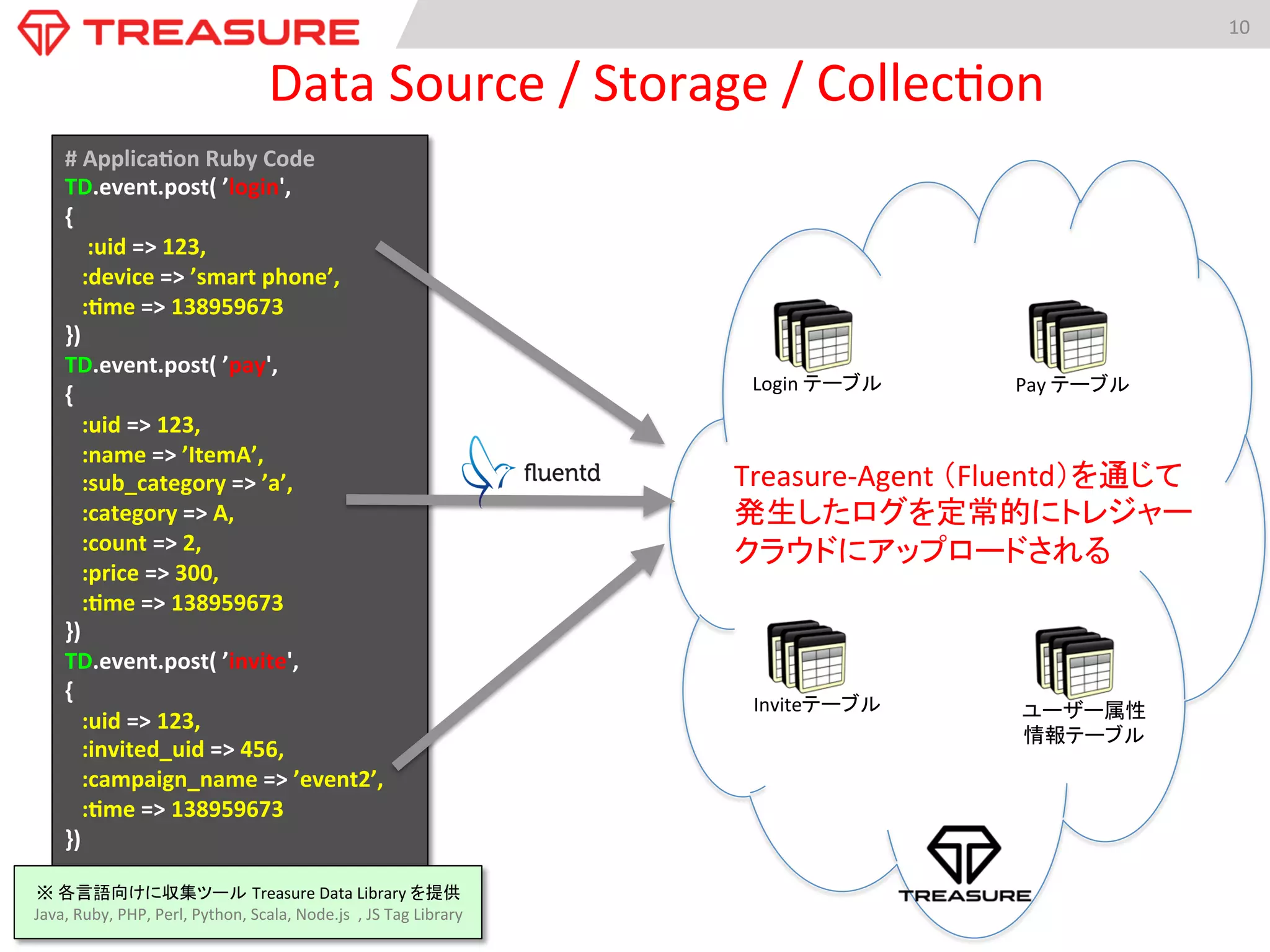 10	
  
Data	
  Source	
  /	
  Storage	
  /	
  Collec:on	
#	
  Applica5on	
  Ruby	
  Code	
  
TD.event.post(	
  ’login',	
  	
  
{	
  
	
  	
  	
  	
  :uid	
  =>	
  123,	
  
	
  	
  	
  :device	
  =>	
  ’smart	
  phone’,	
  
	
  	
  	
  :5me	
  =>	
  138959673	
  
})	
  
TD.event.post(	
  ’pay',	
  	
  
{	
  
	
  	
  	
  :uid	
  =>	
  123,	
  
	
  	
  	
  :name	
  =>	
  ’ItemA’,	
  
	
  	
  	
  :sub_category	
  =>	
  ’a’,	
  
	
  	
  	
  :category	
  =>	
  A,	
  
	
  	
  	
  :count	
  =>	
  2,	
  
	
  	
  	
  :price	
  =>	
  300,	
  
	
  	
  	
  :5me	
  =>	
  138959673	
  	
  	
  
})	
  
TD.event.post(	
  ’invite',	
  	
  
{	
  
	
  	
  	
  :uid	
  =>	
  123,	
  
	
  	
  	
  :invited_uid	
  =>	
  456,	
  
	
  	
  	
  :campaign_name	
  =>	
  ’event2’,	
  
	
  	
  	
  :5me	
  =>	
  138959673	
  
})	
  
※	
  各言語向けに収集ツール Treasure	
  Data	
  Library	
  を提供	
  
Java,	
  Ruby,	
  PHP,	
  Perl,	
  Python,	
  Scala,	
  Node.js	
  	
  ,	
  JS	
  Tag	
  Library	
  
Login	
  テーブル	
 Pay	
  テーブル	
Inviteテーブル	
 ユーザー属性	
  
情報テーブル	
Treasure-­‐Agent	
  （Fluentd）を通じて
発生したログを定常的にトレジャー
クラウドにアップロードされる	
 