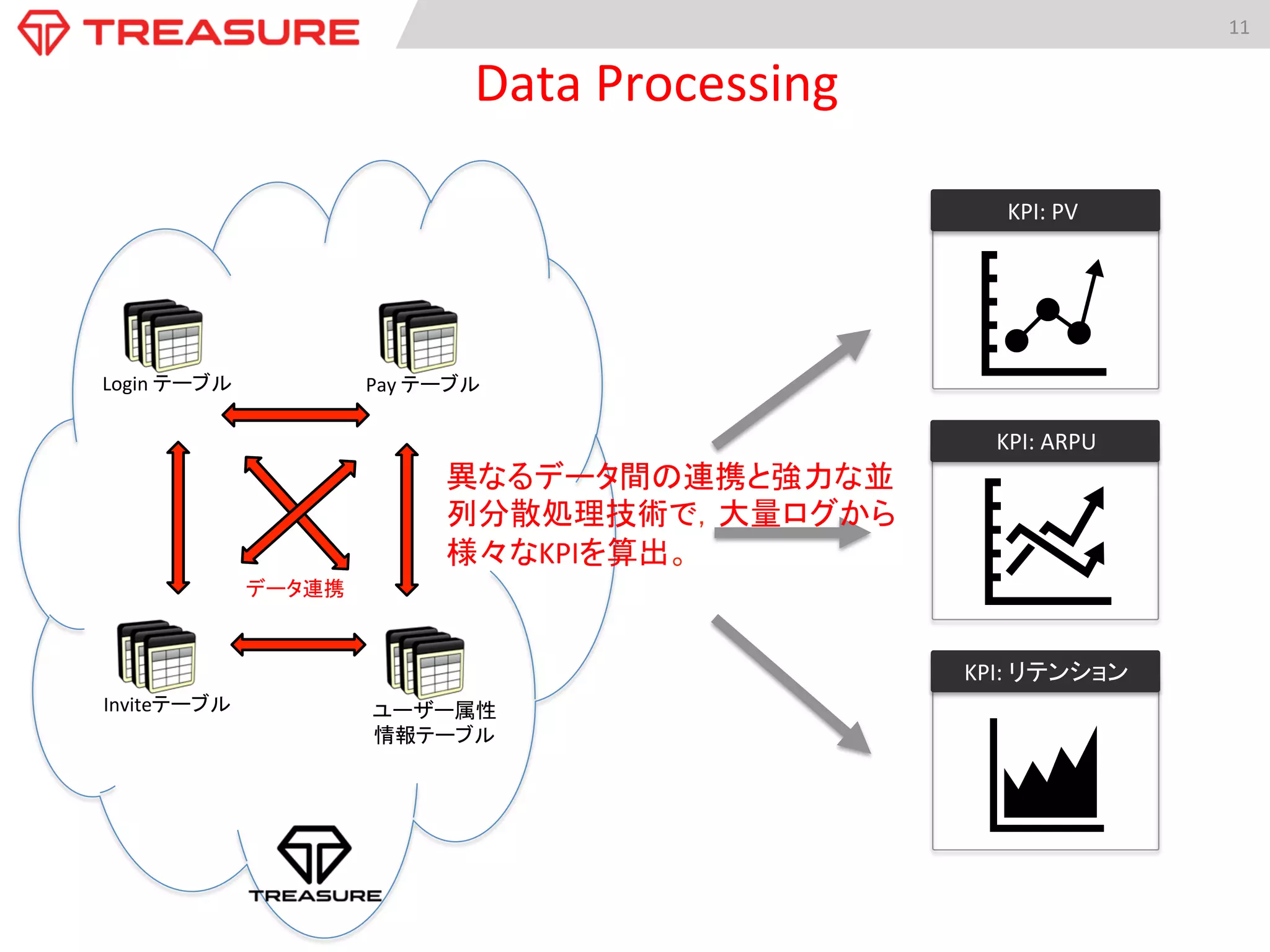 11	
  
Data	
  Processing	
Login	
  テーブル	
 Pay	
  テーブル	
Inviteテーブル	
 ユーザー属性	
  
情報テーブル	
データ連携	
KPI:	
  PV	
  
KPI:	
  ARPU	
  
KPI:	
  リテンション	
  
異なるデータ間の連携と強力な並
列分散処理技術で，大量ログから
様々なKPIを算出。	
 