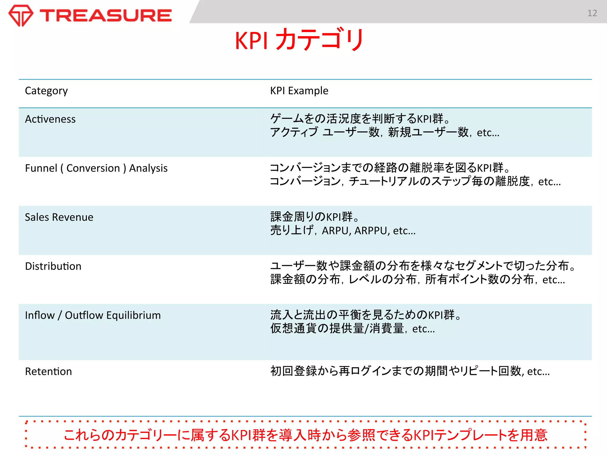12	
  
Category	
   KPI	
  Example	
  
Ac:veness	
   ゲームをの活況度を判断するKPI群。	
  
アクティブ ユーザー数，新規ユーザー数，etc…	
  
Funnel	
  (	
  Conversion	
  )	
  Analysis	
   コンバージョンまでの経路の離脱率を図るKPI群。	
  
コンバージョン，チュートリアルのステップ毎の離脱度，etc…	
  
Sales	
  Revenue	
   課金周りのKPI群。	
  
売り上げ，ARPU,	
  ARPPU,	
  etc…	
  
Distribu:on	
   ユーザー数や課金額の分布を様々なセグメントで切った分布。	
  
課金額の分布，レベルの分布，所有ポイント数の分布，etc…	
  
Inﬂow	
  /	
  Ouilow	
  Equilibrium	
   流入と流出の平衡を見るためのKPI群。	
  
仮想通貨の提供量/消費量，etc…	
  
Reten:on	
   初回登録から再ログインまでの期間やリピート回数,	
  etc…	
  
これらのカテゴリーに属するKPI群を導入時から参照できるKPIテンプレートを用意	
KPI	
  カテゴリ	
  
 