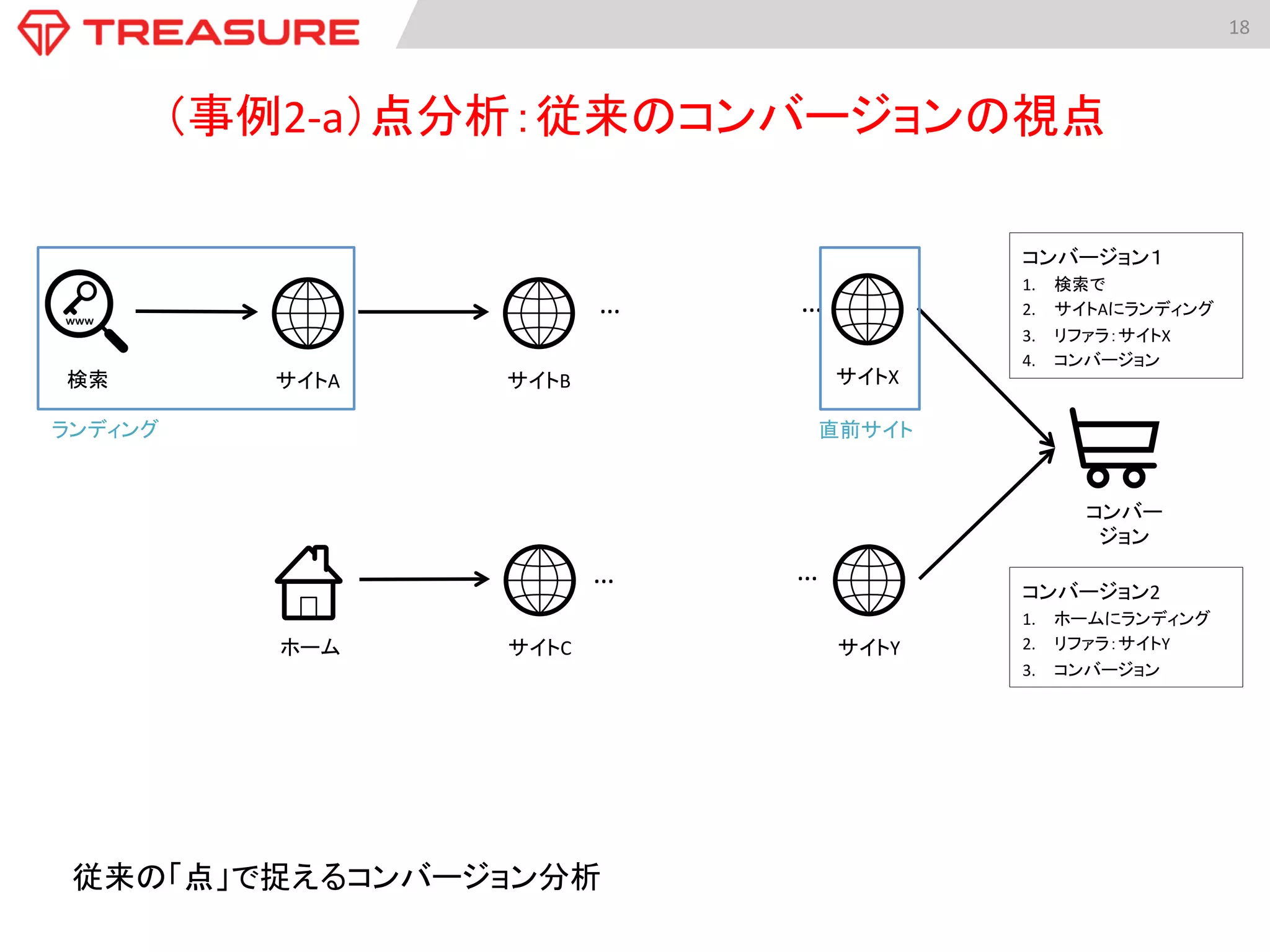 18	
  
	
  
（事例2-­‐a）点分析：従来のコンバージョンの視点	
従来の「点」で捉えるコンバージョン分析	
…	
…	
…	
…	
検索	
 サイトA	
 サイトB	
サイトC	
ホーム	
サイトX	
サイトY	
コンバー
ジョン	
コンバージョン１	
  
1.  検索で	
  
2.  サイトAにランディング	
  
3.  リファラ：サイトX	
  
4.  コンバージョン	
  
コンバージョン2	
  
1.  ホームにランディング	
  
2.  リファラ：サイトY	
  
3.  コンバージョン	
  
ランディング	
 直前サイト	
 