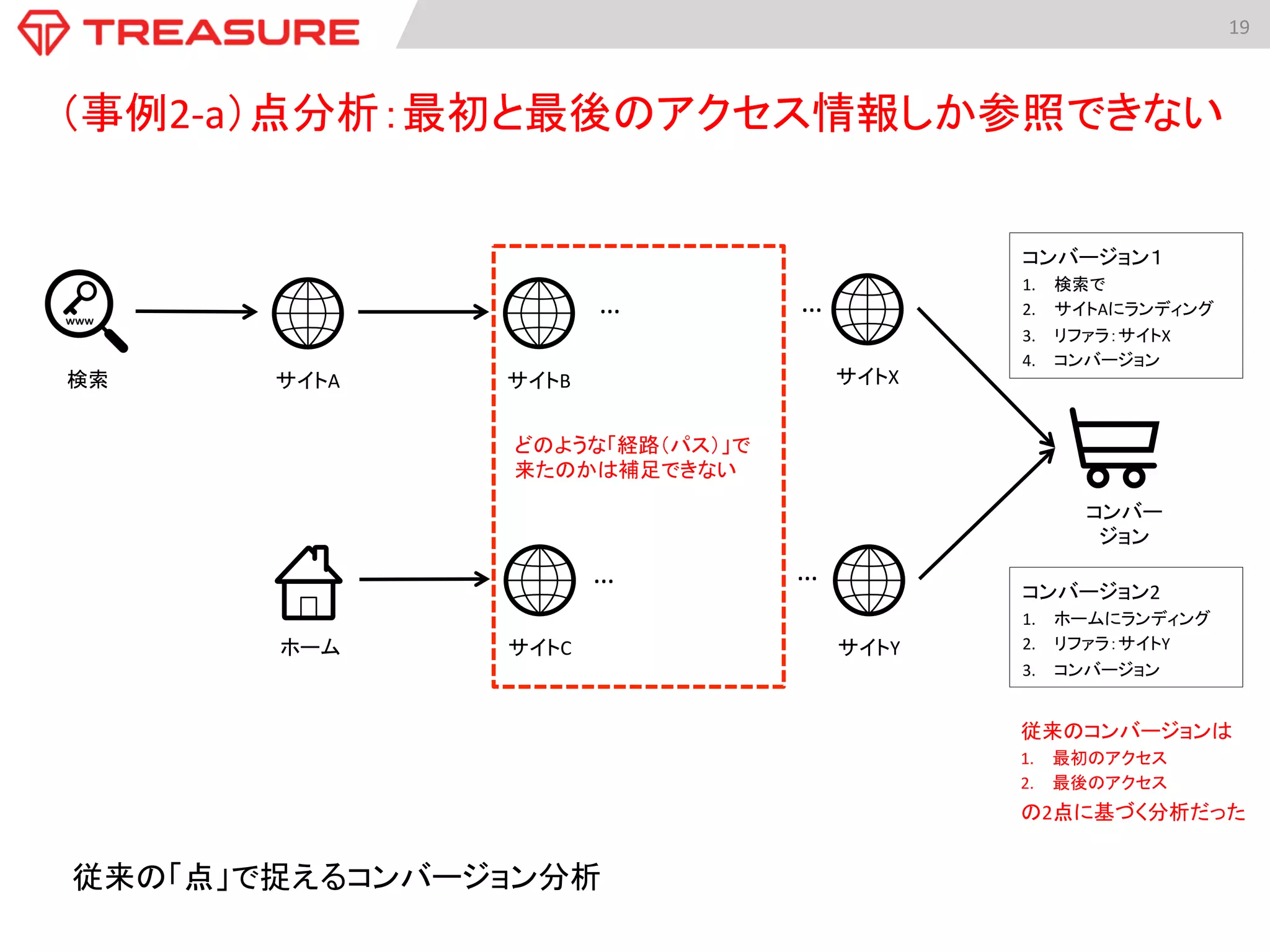 19	
  
従来の「点」で捉えるコンバージョン分析	
…	
…	
…	
…	
検索	
 サイトA	
 サイトB	
サイトC	
ホーム	
サイトX	
サイトY	
コンバー
ジョン	
コンバージョン１	
  
1.  検索で	
  
2.  サイトAにランディング	
  
3.  リファラ：サイトX	
  
4.  コンバージョン	
  
コンバージョン2	
  
1.  ホームにランディング	
  
2.  リファラ：サイトY	
  
3.  コンバージョン	
  
どのような「経路（パス）」で
来たのかは補足できない	
従来のコンバージョンは	
  
1.  最初のアクセス	
  
2.  最後のアクセス	
  
の2点に基づく分析だった	
	
  
（事例2-­‐a）点分析：最初と最後のアクセス情報しか参照できない	
 