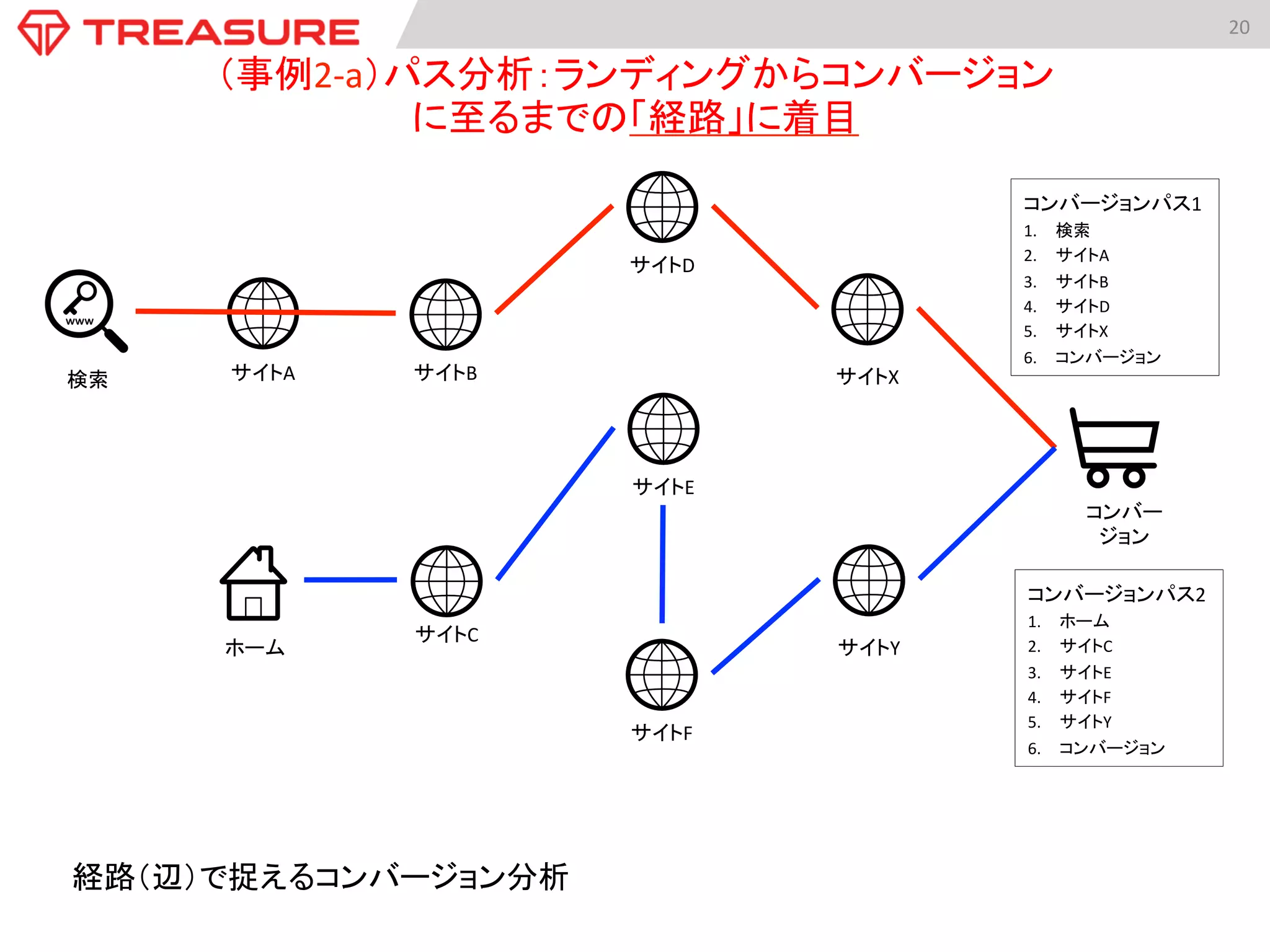 20	
  
（事例2-­‐a）パス分析：ランディングからコンバージョン	
  
に至るまでの「経路」に着目	
経路（辺）で捉えるコンバージョン分析	
検索	
 サイトA	
 サイトB	
サイトC	
ホーム	
サイトX	
サイトY	
コンバー
ジョン	
コンバージョンパス1	
  
1.  検索	
  
2.  サイトA	
  
3.  サイトB	
  
4.  サイトD	
  
5.  サイトX	
  
6.  コンバージョン	
  
サイトD	
サイトE	
サイトF	
コンバージョンパス2	
  
1.  ホーム	
  
2.  サイトC	
  
3.  サイトE	
  
4.  サイトF	
  
5.  サイトY	
  
6.  コンバージョン	
  
 