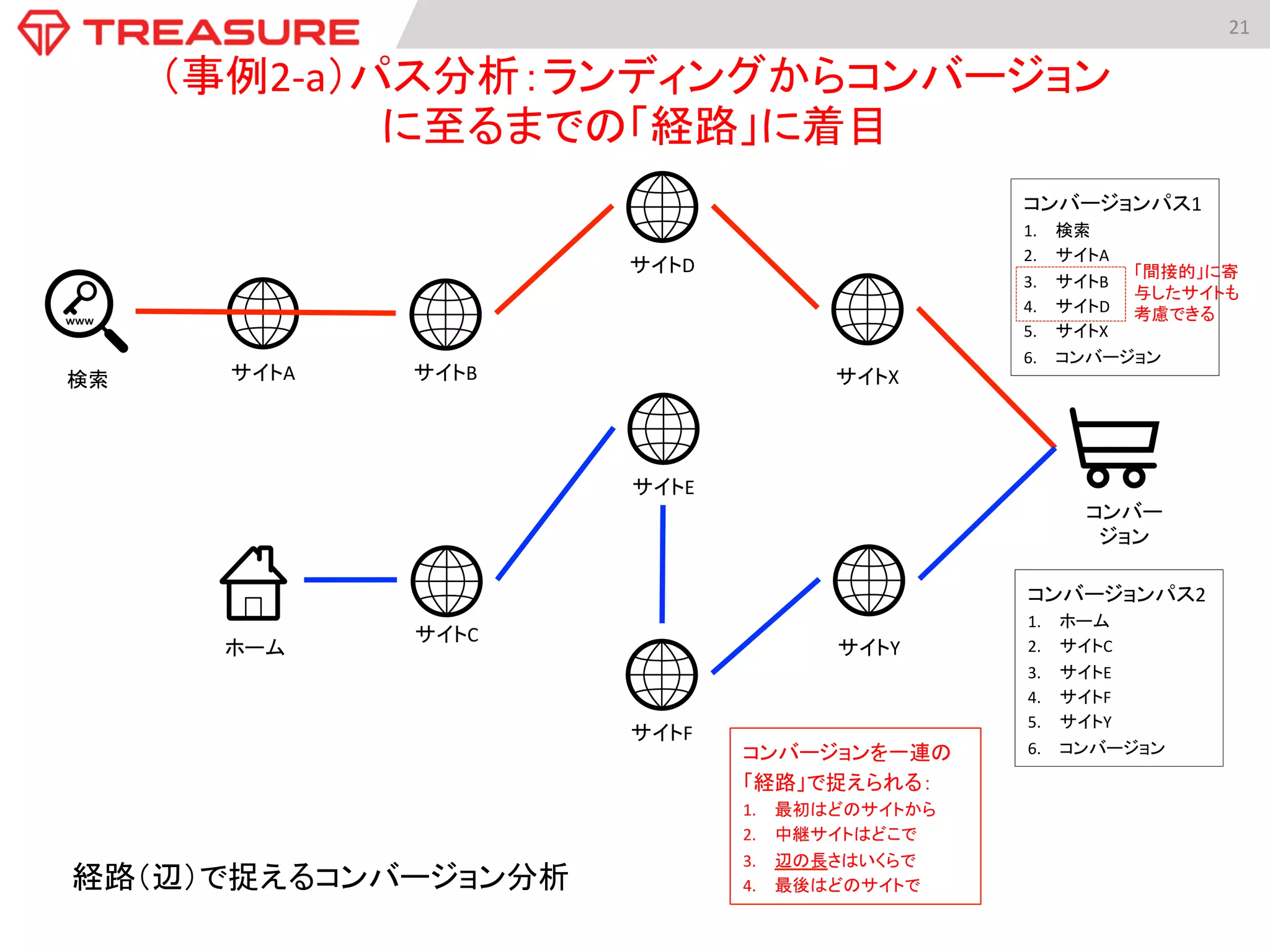 21	
  
経路（辺）で捉えるコンバージョン分析	
検索	
 サイトA	
 サイトB	
サイトC	
ホーム	
サイトX	
サイトY	
コンバー
ジョン	
コンバージョンパス1	
  
1.  検索	
  
2.  サイトA	
  
3.  サイトB	
  
4.  サイトD	
  
5.  サイトX	
  
6.  コンバージョン	
  
コンバージョンを一連の
「経路」で捉えられる：	
  
1.  最初はどのサイトから	
  
2.  中継サイトはどこで	
  
3.  辺の長さはいくらで	
  
4.  最後はどのサイトで	
  
サイトD	
サイトE	
サイトF	
コンバージョンパス2	
  
1.  ホーム	
  
2.  サイトC	
  
3.  サイトE	
  
4.  サイトF	
  
5.  サイトY	
  
6.  コンバージョン	
  
「間接的」に寄
与したサイトも
考慮できる	
（事例2-­‐a）パス分析：ランディングからコンバージョン	
  
に至るまでの「経路」に着目	
 