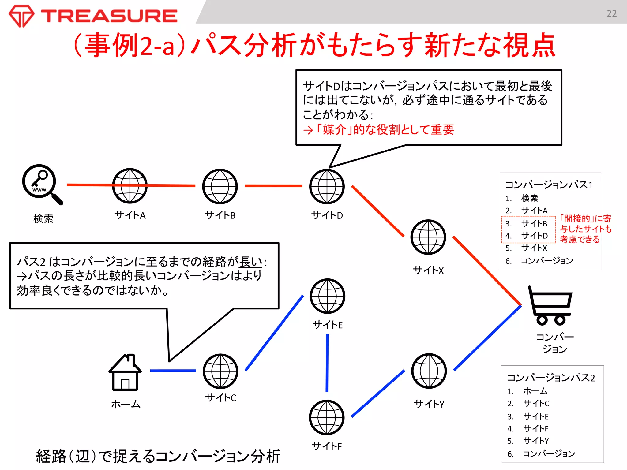 22	
  
経路（辺）で捉えるコンバージョン分析	
検索	
 サイトA	
 サイトB	
サイトC	
ホーム	
サイトX	
サイトY	
コンバー
ジョン	
コンバージョンパス1	
  
1.  検索	
  
2.  サイトA	
  
3.  サイトB	
  
4.  サイトD	
  
5.  サイトX	
  
6.  コンバージョン	
  
サイトD	
サイトE	
サイトF	
コンバージョンパス2	
  
1.  ホーム	
  
2.  サイトC	
  
3.  サイトE	
  
4.  サイトF	
  
5.  サイトY	
  
6.  コンバージョン	
  
「間接的」に寄
与したサイトも
考慮できる	
（事例2-­‐a）パス分析がもたらす新たな視点	
  
サイトDはコンバージョンパスにおいて最初と最後
には出てこないが，必ず途中に通るサイトである
ことがわかる：	
  
→	
  「媒介」的な役割として重要	
パス2	
  はコンバージョンに至るまでの経路が長い：	
  
→パスの長さが比較的長いコンバージョンはより
効率良くできるのではないか。	
 