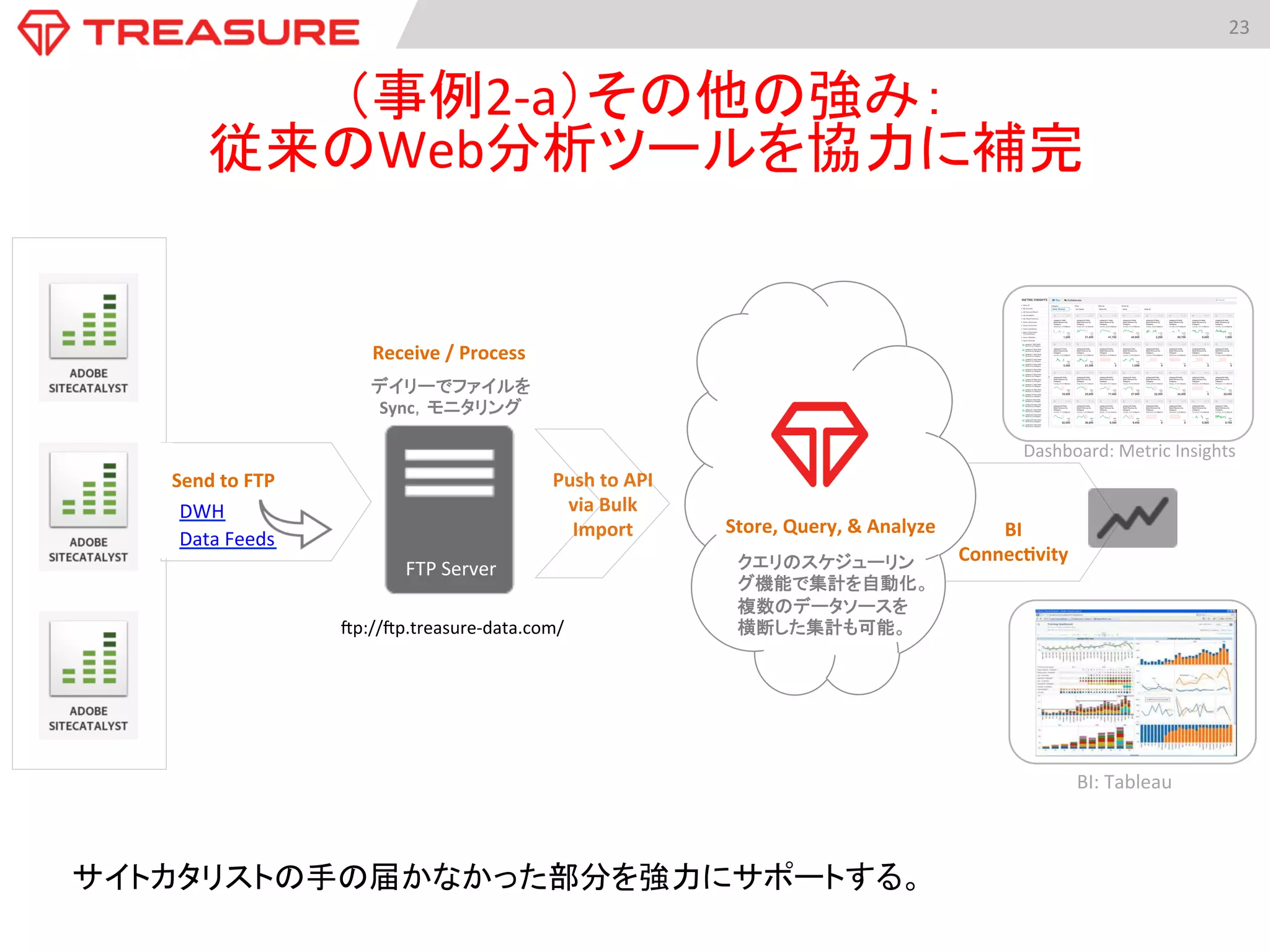 23	
  
Send	
  to	
  FTP	
  
FTP	
  Server	
  
op://op.treasure-­‐data.com/	
  
Push	
  to	
  API	
  
via	
  Bulk	
  
Import	
  
デイリーでファイルを
Sync，モニタリング	
  
Receive	
  /	
  Process	
  
クエリのスケジューリン
グ機能で集計を自動化。
複数のデータソースを
横断した集計も可能。	
  
Store,	
  Query,	
  &	
  Analyze	
   BI	
  
Connec5vity	
  
Data	
  Feeds	
DWH	
Dashboard:	
  Metric	
  Insights	
BI:	
  Tableau	
サイトカタリストの手の届かなかった部分を強力にサポートする。	
（事例2-­‐a）その他の強み：	
  
従来のWeb分析ツールを協力に補完	
 