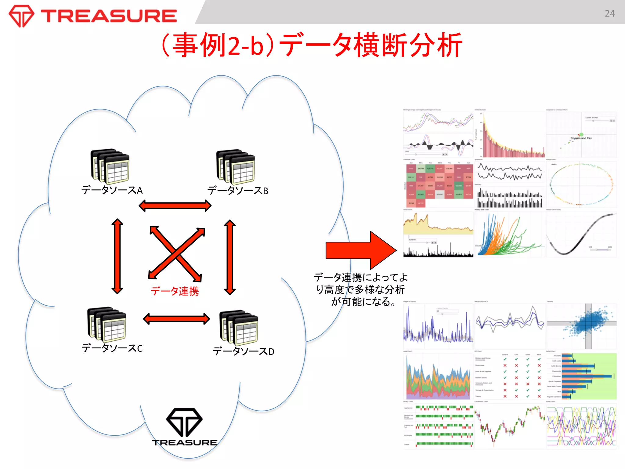 24	
  
データソースA	
 データソースB	
データソースC	
 データソースD	
データ連携	
データ連携によってよ
り高度で多様な分析
が可能になる。	
（事例2-­‐b）データ横断分析	
 