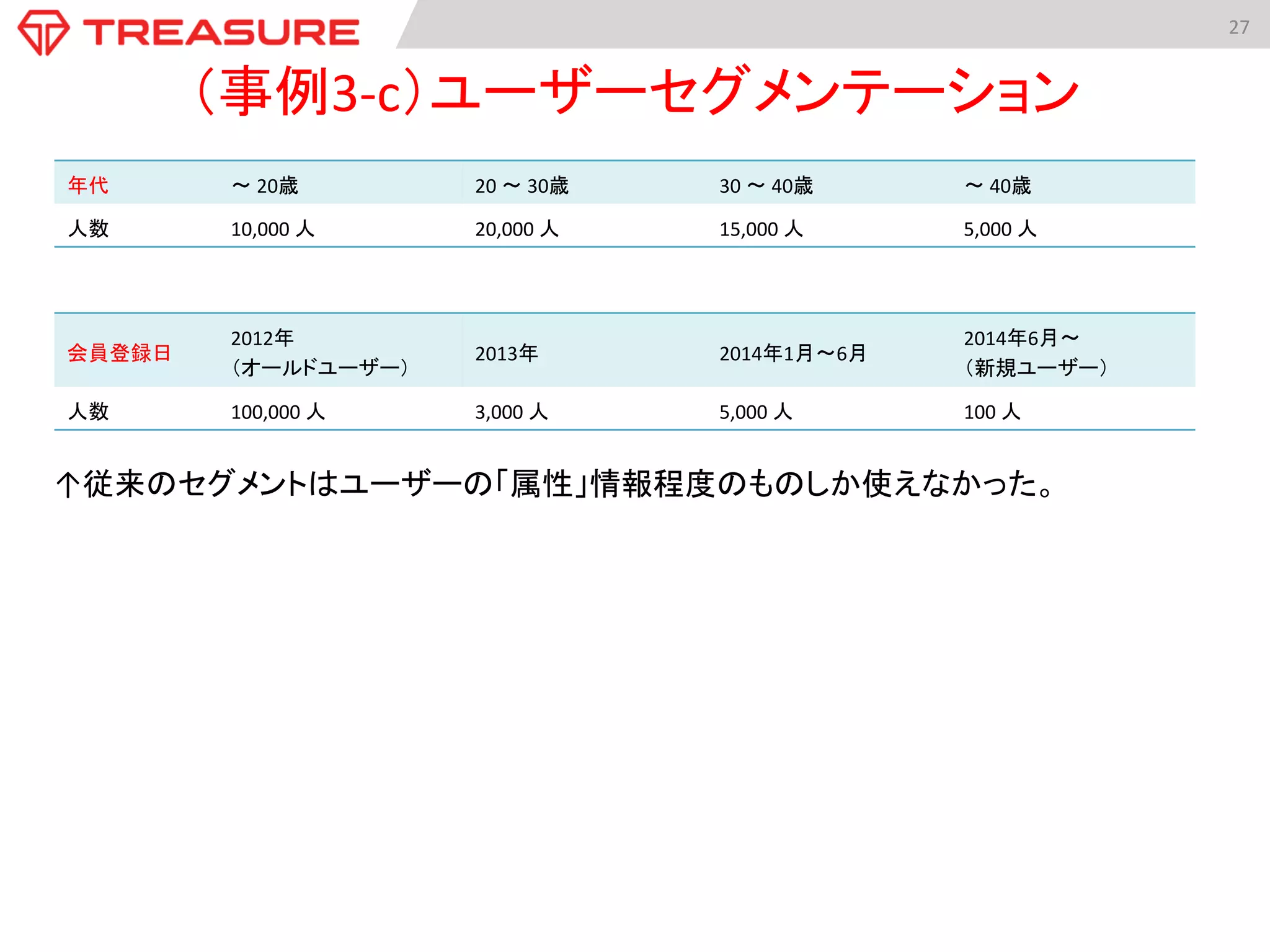 27	
  
（事例3-­‐c）ユーザーセグメンテーション	
年代	
   〜	
  20歳	
   20	
  〜	
  30歳	
   30	
  〜	
  40歳	
   〜	
  40歳	
  
人数	
   10,000	
  人	
   20,000	
  人	
   15,000	
  人	
   5,000	
  人	
  
会員登録日	
  
2012年	
  
（オールドユーザー）	
  
2013年	
   2014年1月〜6月	
  
2014年6月〜	
  
（新規ユーザー）	
  
人数	
   100,000	
  人	
   3,000	
  人	
   5,000	
  人	
   100	
  人	
  
↑従来のセグメントはユーザーの「属性」情報程度のものしか使えなかった。	
 