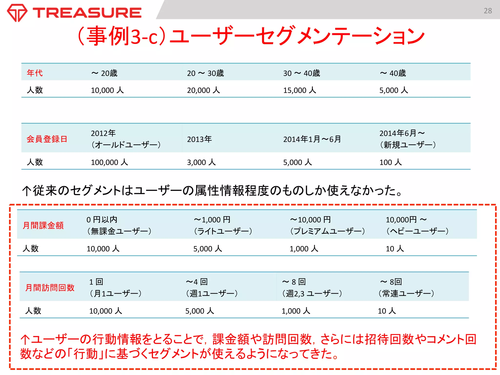28	
  
（事例3-­‐c）ユーザーセグメンテーション	
月間課金額	
  
0	
  円以内	
  
（無課金ユーザー）	
  
〜1,000	
  円	
  
（ライトユーザー）	
  
〜10,000	
  円	
  
（プレミアムユーザー）	
  
10,000円	
  〜	
  
（ヘビーユーザー）	
  
人数	
   10,000	
  人	
   5,000	
  人	
   1,000	
  人	
   10	
  人	
  
月間訪問回数	
  
1	
  回	
  
（月1ユーザー）	
  
〜4	
  回	
  
（週1ユーザー）	
  
〜	
  8	
  回	
  
（週2,3	
  ユーザー）	
  
	
  〜	
  8回	
  
（常連ユーザー）	
  
人数	
   10,000	
  人	
   5,000	
  人	
   1,000	
  人	
   10	
  人	
  
年代	
   〜	
  20歳	
   20	
  〜	
  30歳	
   30	
  〜	
  40歳	
   〜	
  40歳	
  
人数	
   10,000	
  人	
   20,000	
  人	
   15,000	
  人	
   5,000	
  人	
  
会員登録日	
  
2012年	
  
（オールドユーザー）	
  
2013年	
   2014年1月〜6月	
  
2014年6月〜	
  
（新規ユーザー）	
  
人数	
   100,000	
  人	
   3,000	
  人	
   5,000	
  人	
   100	
  人	
  
↑ユーザーの行動情報をとることで，課金額や訪問回数，さらには招待回数やコメント回
数などの「行動」に基づくセグメントが使えるようになってきた。	
↑従来のセグメントはユーザーの属性情報程度のものしか使えなかった。	
 