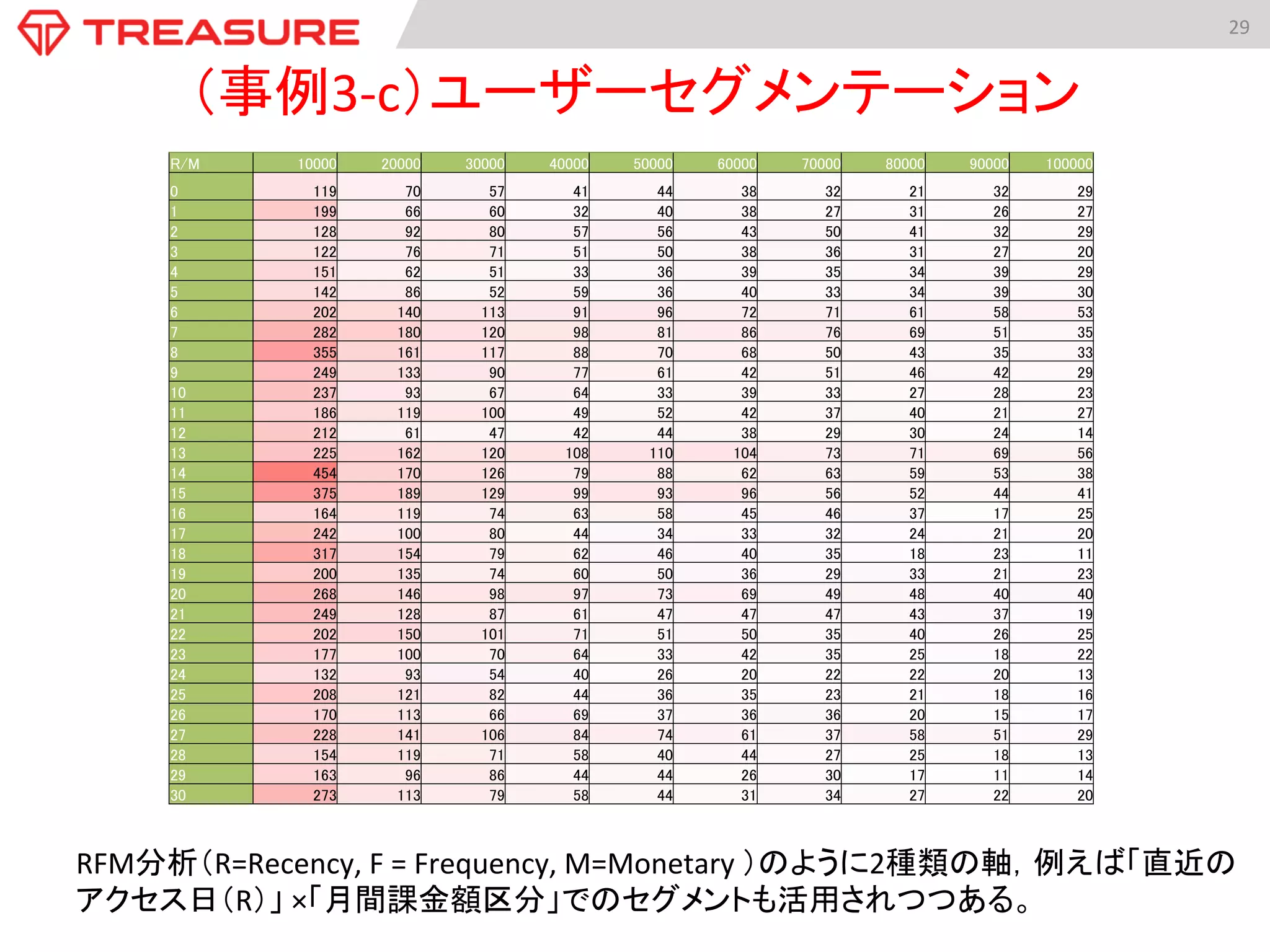 29	
  
RFM分析（R=Recency,	
  F	
  =	
  Frequency,	
  M=Monetary	
  ）のように2種類の軸，例えば「直近の
アクセス日（R）」	
  ×「月間課金額区分」でのセグメントも活用されつつある。	
R/M	
 10000	
 20000	
 30000	
 40000	
 50000	
 60000	
 70000	
 80000	
 90000	
 100000	
0	
 119	
 70	
 57	
 41	
 44	
 38	
 32	
 21	
 32	
 29	
1	
 199	
 66	
 60	
 32	
 40	
 38	
 27	
 31	
 26	
 27	
2	
 128	
 92	
 80	
 57	
 56	
 43	
 50	
 41	
 32	
 29	
3	
 122	
 76	
 71	
 51	
 50	
 38	
 36	
 31	
 27	
 20	
4	
 151	
 62	
 51	
 33	
 36	
 39	
 35	
 34	
 39	
 29	
5	
 142	
 86	
 52	
 59	
 36	
 40	
 33	
 34	
 39	
 30	
6	
 202	
 140	
 113	
 91	
 96	
 72	
 71	
 61	
 58	
 53	
7	
 282	
 180	
 120	
 98	
 81	
 86	
 76	
 69	
 51	
 35	
8	
 355	
 161	
 117	
 88	
 70	
 68	
 50	
 43	
 35	
 33	
9	
 249	
 133	
 90	
 77	
 61	
 42	
 51	
 46	
 42	
 29	
10	
 237	
 93	
 67	
 64	
 33	
 39	
 33	
 27	
 28	
 23	
11	
 186	
 119	
 100	
 49	
 52	
 42	
 37	
 40	
 21	
 27	
12	
 212	
 61	
 47	
 42	
 44	
 38	
 29	
 30	
 24	
 14	
13	
 225	
 162	
 120	
 108	
 110	
 104	
 73	
 71	
 69	
 56	
14	
 454	
 170	
 126	
 79	
 88	
 62	
 63	
 59	
 53	
 38	
15	
 375	
 189	
 129	
 99	
 93	
 96	
 56	
 52	
 44	
 41	
16	
 164	
 119	
 74	
 63	
 58	
 45	
 46	
 37	
 17	
 25	
17	
 242	
 100	
 80	
 44	
 34	
 33	
 32	
 24	
 21	
 20	
18	
 317	
 154	
 79	
 62	
 46	
 40	
 35	
 18	
 23	
 11	
19	
 200	
 135	
 74	
 60	
 50	
 36	
 29	
 33	
 21	
 23	
20	
 268	
 146	
 98	
 97	
 73	
 69	
 49	
 48	
 40	
 40	
21	
 249	
 128	
 87	
 61	
 47	
 47	
 47	
 43	
 37	
 19	
22	
 202	
 150	
 101	
 71	
 51	
 50	
 35	
 40	
 26	
 25	
23	
 177	
 100	
 70	
 64	
 33	
 42	
 35	
 25	
 18	
 22	
24	
 132	
 93	
 54	
 40	
 26	
 20	
 22	
 22	
 20	
 13	
25	
 208	
 121	
 82	
 44	
 36	
 35	
 23	
 21	
 18	
 16	
26	
 170	
 113	
 66	
 69	
 37	
 36	
 36	
 20	
 15	
 17	
27	
 228	
 141	
 106	
 84	
 74	
 61	
 37	
 58	
 51	
 29	
28	
 154	
 119	
 71	
 58	
 40	
 44	
 27	
 25	
 18	
 13	
29	
 163	
 96	
 86	
 44	
 44	
 26	
 30	
 17	
 11	
 14	
30	
 273	
 113	
 79	
 58	
 44	
 31	
 34	
 27	
 22	
 20	
（事例3-­‐c）ユーザーセグメンテーション	
 