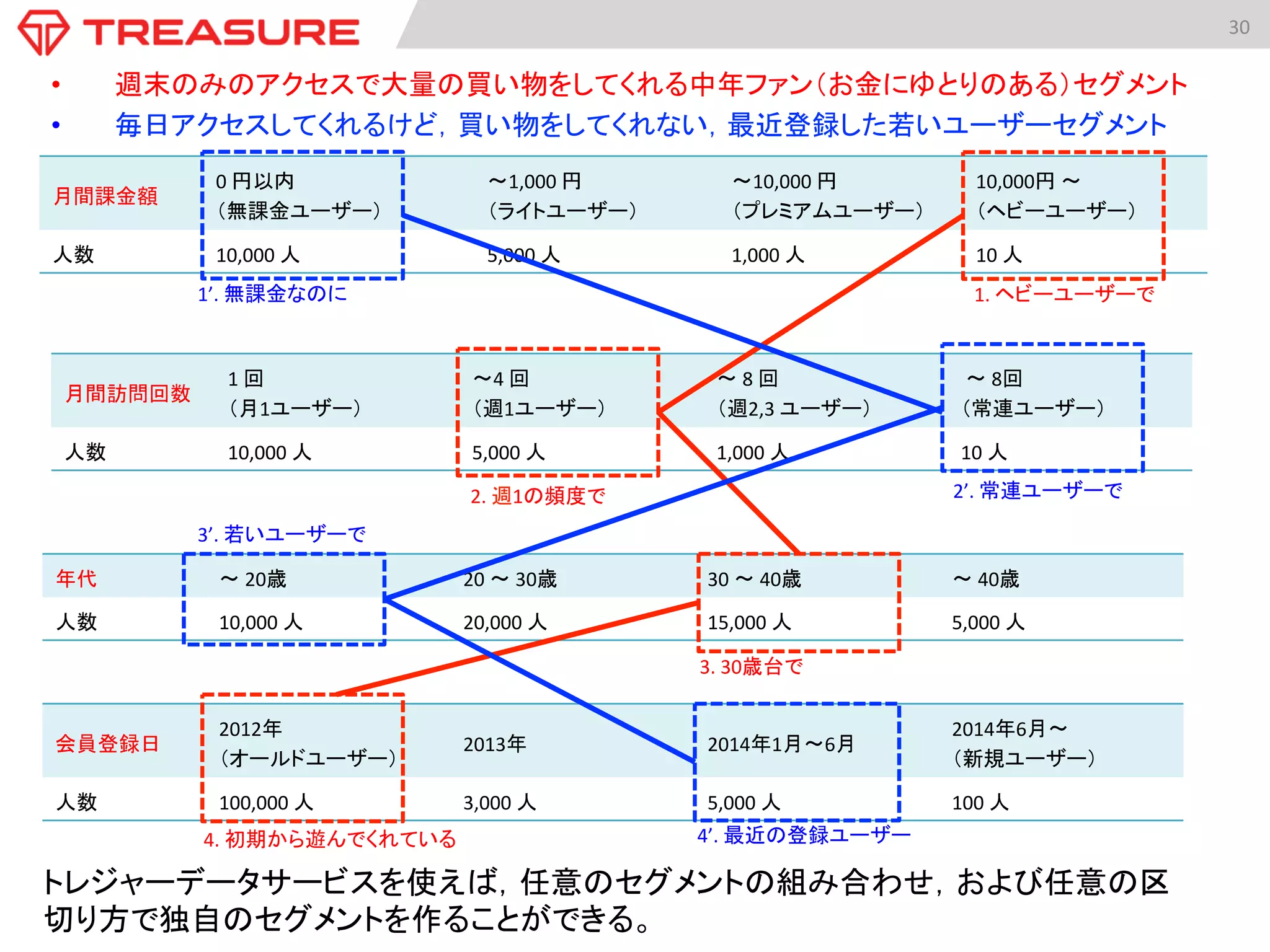 30	
  
•  週末のみのアクセスで大量の買い物をしてくれる中年ファン（お金にゆとりのある）セグメント	
  
•  毎日アクセスしてくれるけど，買い物をしてくれない，最近登録した若いユーザーセグメント	
トレジャーデータサービスを使えば，任意のセグメントの組み合わせ，および任意の区
切り方で独自のセグメントを作ることができる。	
月間課金額	
  
0	
  円以内	
  
（無課金ユーザー）	
  
〜1,000	
  円	
  
（ライトユーザー）	
  
〜10,000	
  円	
  
（プレミアムユーザー）	
  
10,000円	
  〜	
  
（ヘビーユーザー）	
  
人数	
   10,000	
  人	
   5,000	
  人	
   1,000	
  人	
   10	
  人	
  
月間訪問回数	
  
1	
  回	
  
（月1ユーザー）	
  
〜4	
  回	
  
（週1ユーザー）	
  
〜	
  8	
  回	
  
（週2,3	
  ユーザー）	
  
	
  〜	
  8回	
  
（常連ユーザー）	
  
人数	
   10,000	
  人	
   5,000	
  人	
   1,000	
  人	
   10	
  人	
  
年代	
   〜	
  20歳	
   20	
  〜	
  30歳	
   30	
  〜	
  40歳	
   〜	
  40歳	
  
人数	
   10,000	
  人	
   20,000	
  人	
   15,000	
  人	
   5,000	
  人	
  
会員登録日	
  
2012年	
  
（オールドユーザー）	
  
2013年	
   2014年1月〜6月	
  
2014年6月〜	
  
（新規ユーザー）	
  
人数	
   100,000	
  人	
   3,000	
  人	
   5,000	
  人	
   100	
  人	
  
1.	
  ヘビーユーザーで	
2.	
  週1の頻度で	
3.	
  30歳台で	
4.	
  初期から遊んでくれている	
1’.	
  無課金なのに	
2’.	
  常連ユーザーで	
3’.	
  若いユーザーで	
4’.	
  最近の登録ユーザー	
 