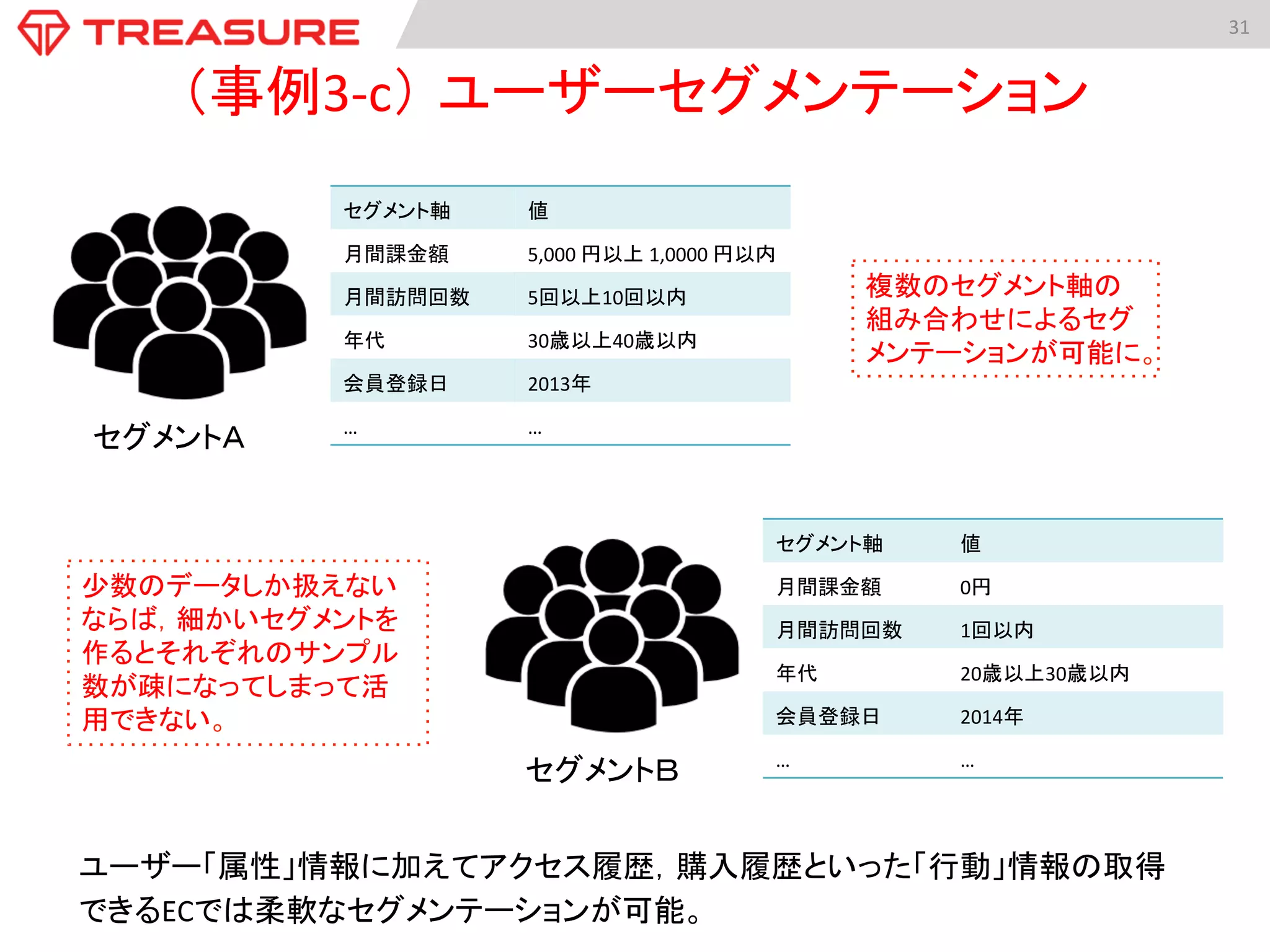 31	
  
（事例3-­‐c） ユーザーセグメンテーション	
ユーザー「属性」情報に加えてアクセス履歴，購入履歴といった「行動」情報の取得
できるECでは柔軟なセグメンテーションが可能。	
セグメント軸	
   値	
  
月間課金額	
   5,000	
  円以上	
  1,0000	
  円以内	
  
月間訪問回数	
   5回以上10回以内	
  
年代	
   30歳以上40歳以内	
  
会員登録日	
   2013年	
  
…	
   …	
  
セグメントＡ	
セグメント軸	
   値	
  
月間課金額	
   0円	
  
月間訪問回数	
   1回以内	
  
年代	
   20歳以上30歳以内	
  
会員登録日	
   2014年	
  
…	
   …	
  
セグメントＢ	
複数のセグメント軸の
組み合わせによるセグ
メンテーションが可能に。	
少数のデータしか扱えない
ならば，細かいセグメントを
作るとそれぞれのサンプル
数が疎になってしまって活
用できない。	
 