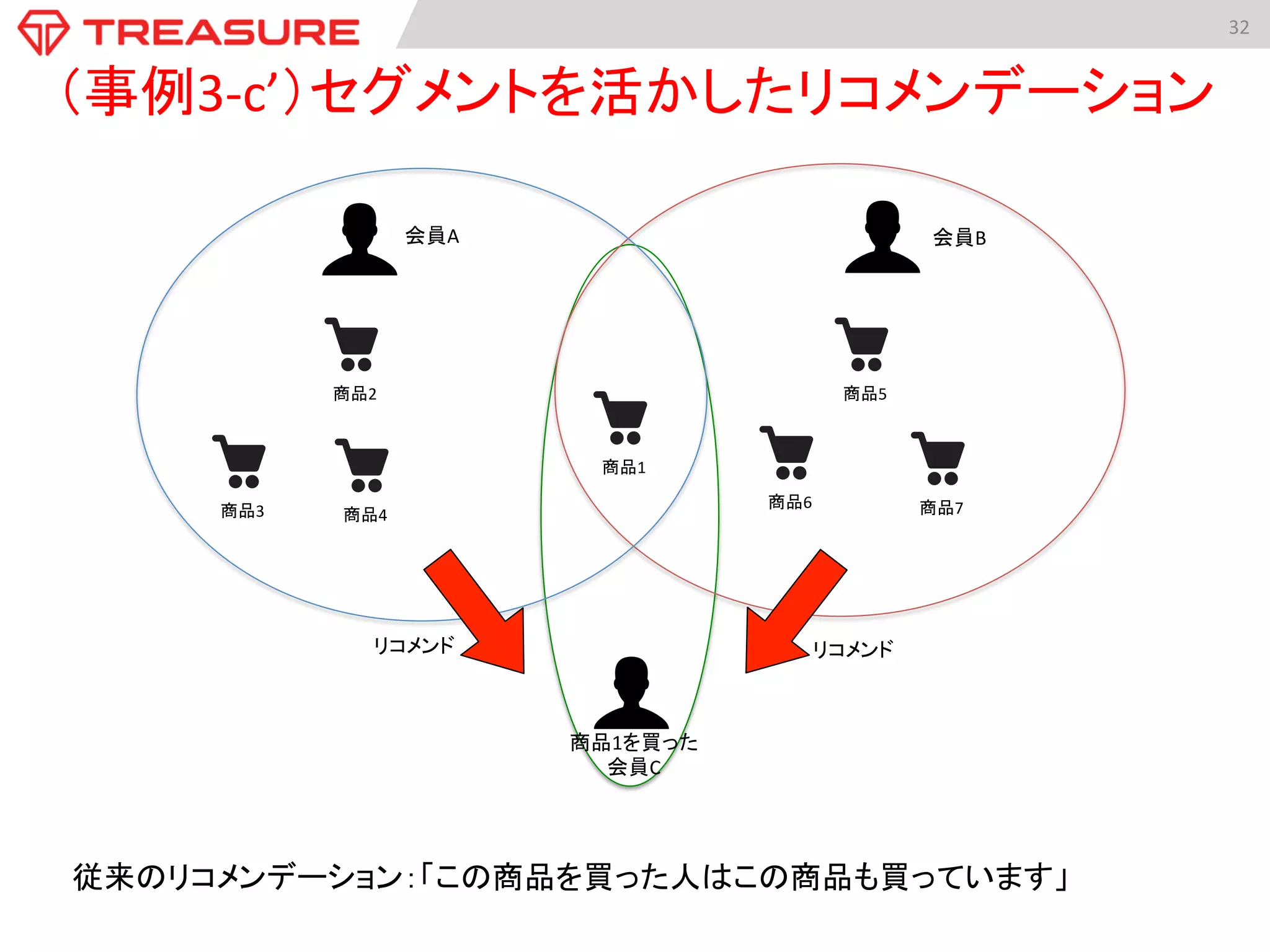 32	
  
（事例3-­‐c’）セグメントを活かしたリコメンデーション	
従来のリコメンデーション：「この商品を買った人はこの商品も買っています」	
商品4	
商品3	
商品1	
商品7	
商品5	
商品6	
商品2	
商品1を買った
会員C	
リコメンド	
 リコメンド	
会員A	
 会員B	
 