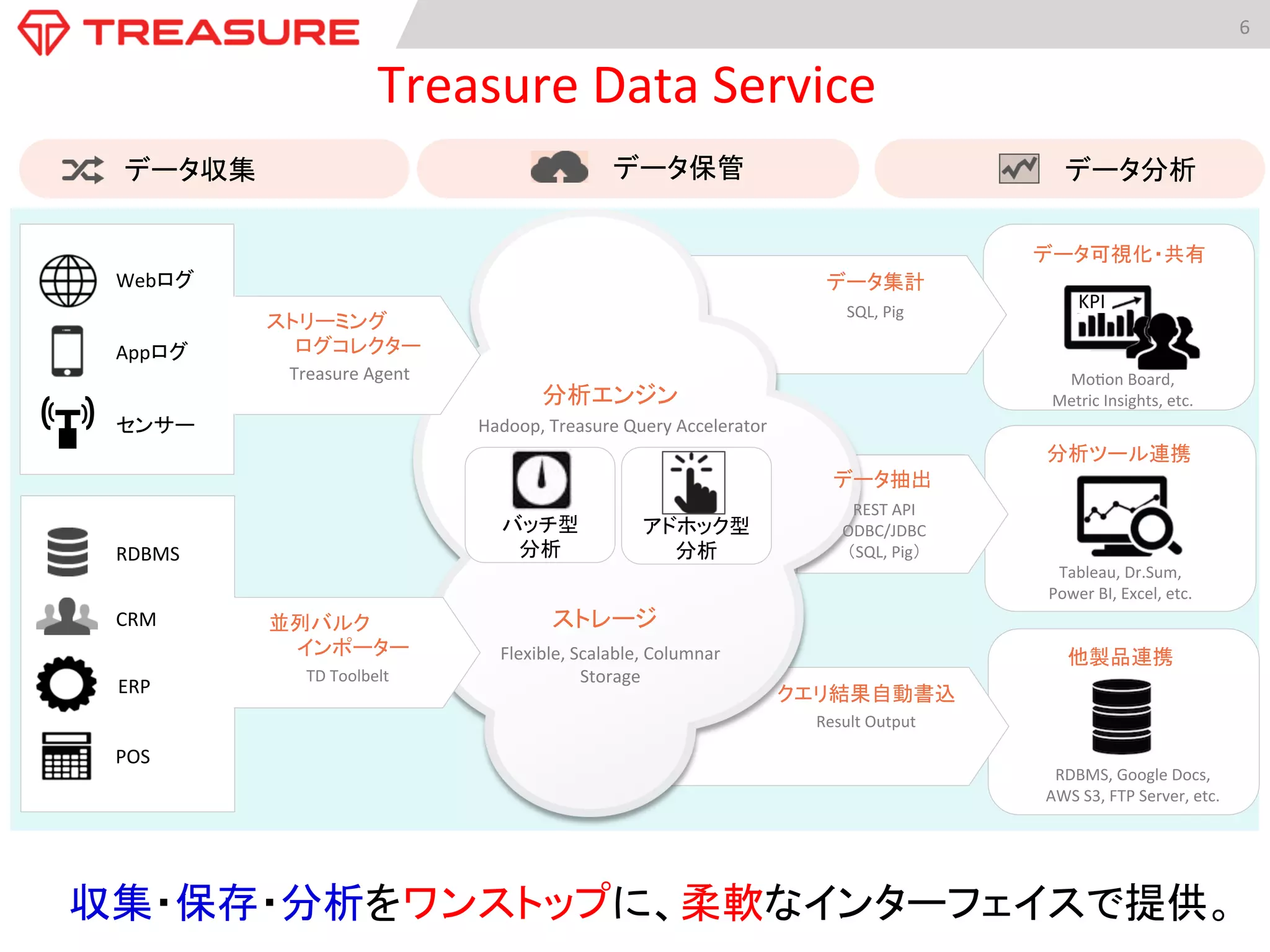 KPI	
  
データ可視化・共有	
  
分析ツール連携	
  
他製品連携	
  
RDBMS,	
  Google	
  Docs,	
  
AWS	
  S3,	
  FTP	
  Server,	
  etc.	
  
Mo:on	
  Board,	
  	
  
Metric	
  Insights,	
  etc.	
  	
  
Tableau,	
  Dr.Sum,	
  
Power	
  BI,	
  Excel,	
  etc.	
  	
  
6	
  
Treasure	
  Data	
  Service	
  
Result	
  Output	
  
クエリ結果自動書込	
  
データ収集	
   データ分析	
  データ保管	
  
収集・保存・分析をワンストップに、柔軟なインターフェイスで提供。	
  
データ集計	
  
SQL,	
  Pig	
  
ストレージ	
  
Flexible,	
  Scalable,	
  Columnar	
  
Storage	
  
バッチ型	
  
分析	
  
アドホック型	
  
分析	
  
分析エンジン	
  
Hadoop,	
  Treasure	
  Query	
  Accelerator	
  
データ抽出	
  
REST	
  API	
  
ODBC/JDBC	
  
（SQL,	
  Pig）	
  
Webログ	
  
Appログ	
  
センサー	
  
CRM	
  
ERP	
  
RDBMS	
  
TD	
  Toolbelt	
  
並列バルク	
  
　　インポーター	
  
Treasure	
  Agent	
  
ストリーミング	
  
　　ログコレクター	
  
POS	
  
 