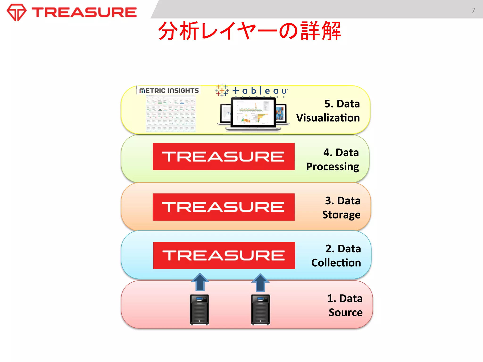 7	
  
分析レイヤーの詳解	
4.	
  Data	
  	
  
Processing	
  
5.	
  Data	
  	
  
Visualiza5on	
  
3.	
  Data	
  	
  
Storage	
  
2.	
  Data	
  
Collec5on	
  
1.	
  Data	
  	
  
Source	
  
 