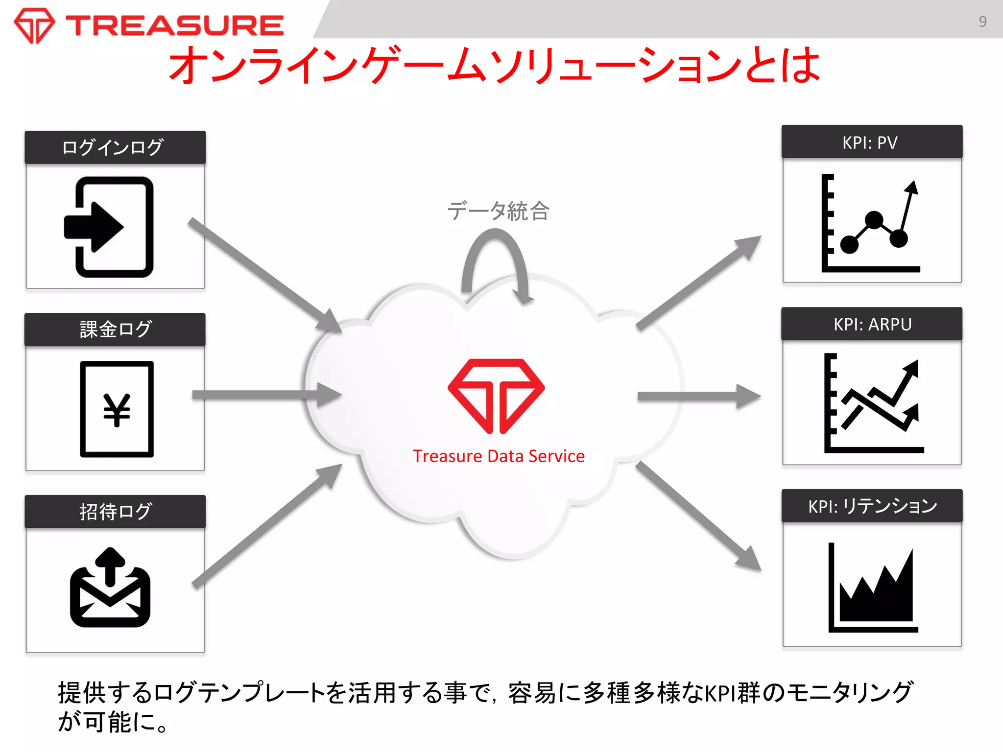 9	
  
ログインログ	
  
Treasure	
  Data	
  Service	
  
データ統合	
  
オンラインゲームソリューションとは	
  
課金ログ	
  
招待ログ	
  
KPI:	
  PV	
  
KPI:	
  ARPU	
  
KPI:	
  リテンション	
  
提供するログテンプレートを活用する事で，容易に多種多様なKPI群のモニタリング
が可能に。	
 