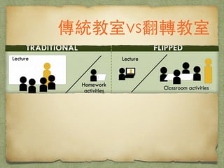 傳統教室vs翻轉教室
 