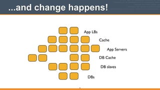 App LBs
App Servers
DB slaves
Cache
DB Cache
DBs
...and change happens!
16
 