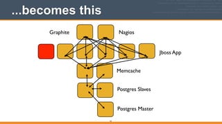 Jboss App
Memcache
Postgres Slaves
Postgres Master
NagiosGraphite
...becomes this
52
 