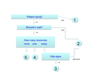 Triage tool in Emergency Department | PPT