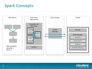 Spark	
  Concepts	
  
13
 