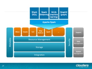 27
Integra6on	
  
Storage	
  
Resource	
  Management	
  
Metadata	
  
HBase	
   …	
  Impala	
   Solr	
   Spark	
  
Map	
  
Reduce	
  
System	
  
Management	
  
Data	
  
Management	
  
Support	
  
Security	
  
 