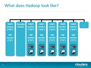 What	
  does	
  Hadoop	
  look	
  like?	
  
3
	
  
HDFS	
  
worker	
  
(“DN”)	
  
	
  
MR	
  
worker	
  
(“TT”)	
  
	
  
	
  
	
  
	
  
	
  
	
  
	
  
	
  
HDFS	
  
worker	
  
(“DN”)	
  
	
  
MR	
  
worker	
  
(“TT”)	
  
	
  
	
  
	
  
	
  
	
  
	
  
	
  
HDFS	
  
worker	
  
(“DN”)	
  
	
  
MR	
  
worker	
  
(“TT”)	
  
	
  
	
  
	
  
	
  
	
  
	
  
	
  
HDFS	
  
worker	
  
(“DN”)	
  
	
  
MR	
  
worker	
  
(“TT”)	
  
	
  
	
  
	
  
	
  
	
  
	
  
	
  
HDFS	
  
worker	
  
(“DN”)	
  
	
  
MR	
  
worker	
  
(“TT”)	
  
	
  
	
  
	
  
	
  
	
  
	
  
	
  
…	
  
	
  
HDFS	
  
master	
  
(“NN”)	
  
	
  
MR	
  
master	
  
(“JT”)	
  
	
  
	
  
	
  
	
  
	
  
	
  
Standby	
  
master	
  
	
  
	
  
	
  
	
  
	
  
	
  
	
  
	
  
	
  
	
  
 