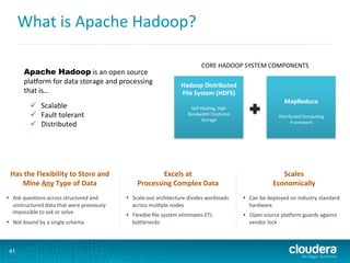 What	
  is	
  Apache	
  Hadoop?	
  
41
Has	
  the	
  Flexibility	
  to	
  Store	
  and	
  
Mine	
  Any	
  Type	
  of	
  Data	
  
	
  
§  Ask	
  ques6ons	
  across	
  structured	
  and	
  
unstructured	
  data	
  that	
  were	
  previously	
  
impossible	
  to	
  ask	
  or	
  solve	
  
§  Not	
  bound	
  by	
  a	
  single	
  schema	
  
Excels	
  at	
  
Processing	
  Complex	
  Data	
  
	
  
§  Scale-­‐out	
  architecture	
  divides	
  workloads	
  
across	
  mul6ple	
  nodes	
  
§  Flexible	
  ﬁle	
  system	
  eliminates	
  ETL	
  
boNlenecks	
  
Scales	
  
Economically	
  
	
  
§  Can	
  be	
  deployed	
  on	
  industry	
  standard	
  
hardware	
  
§  Open	
  source	
  pla•orm	
  guards	
  against	
  
vendor	
  lock	
  
Hadoop	
  Distributed	
  
File	
  System	
  (HDFS)	
  
	
  
Self-­‐Healing,	
  High	
  
Bandwidth	
  Clustered	
  
Storage	
  
	
  
	
  
MapReduce	
  
	
  
Distributed	
  Compu6ng	
  
Framework	
  
Apache Hadoop	
  is	
  an	
  open	
  source	
  
pla•orm	
  for	
  data	
  storage	
  and	
  processing	
  
that	
  is…	
  
ü  Scalable	
  
ü  Fault	
  tolerant	
  
ü  Distributed	
  
CORE	
  HADOOP	
  SYSTEM	
  COMPONENTS	
  
 