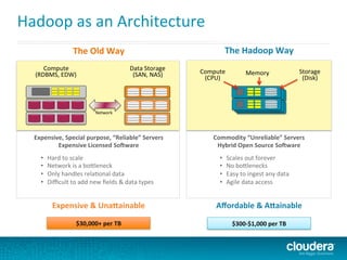 Hadoop	
  as	
  an	
  Architecture	
  
The	
  Old	
  Way	
  
$30,000+	
  per	
  TB	
  
Expensive	
  &	
  UnaNainable	
  
•  Hard	
  to	
  scale	
  
•  Network	
  is	
  a	
  boNleneck	
  
•  Only	
  handles	
  rela6onal	
  data	
  
•  Diﬃcult	
  to	
  add	
  new	
  ﬁelds	
  &	
  data	
  types	
  
Expensive,	
  Special	
  purpose,	
  “Reliable”	
  Servers	
  
Expensive	
  Licensed	
  SoRware	
  
Network	
  
Data	
  Storage	
  
(SAN,	
  NAS)	
  
Compute	
  
(RDBMS,	
  EDW)	
  
The	
  Hadoop	
  Way	
  
$300-­‐$1,000	
  per	
  TB	
  
Aﬀordable	
  &	
  ANainable	
  
•  Scales	
  out	
  forever	
  
•  No	
  boNlenecks	
  
•  Easy	
  to	
  ingest	
  any	
  data	
  
•  Agile	
  data	
  access	
  
Commodity	
  “Unreliable”	
  Servers	
  
Hybrid	
  Open	
  Source	
  SoRware	
  
Compute	
  
(CPU)	
  
Memory	
   Storage	
  
(Disk)	
  
z	
  
z	
  
 