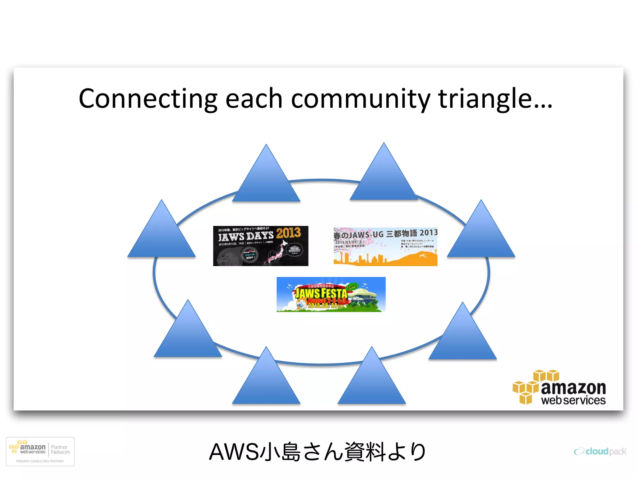 AWS小島さん資料より
Connecting  each  community  triangle…
 