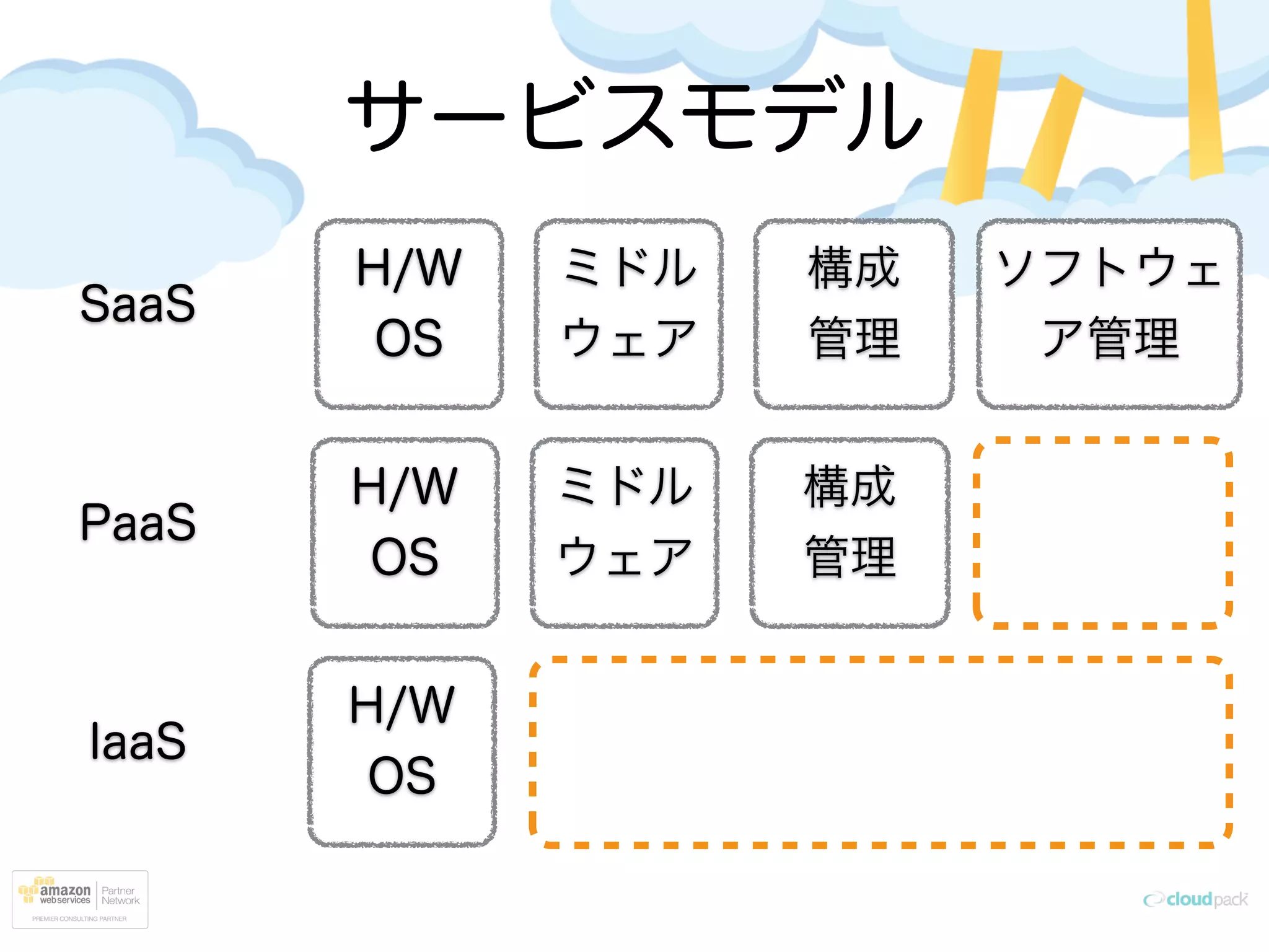 サービスモデル
IaaS
PaaS
SaaS
構成	

管理
ソフトウェ
ア管理
H/W
OS
ミドル	

ウェア
H/W
OS
構成	

管理
ミドル	

ウェア
H/W
OS
 